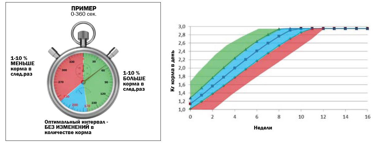 Feed Manager curves